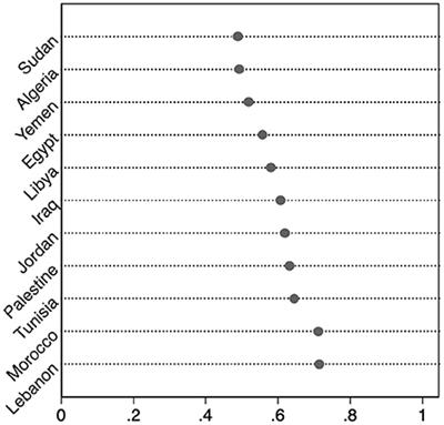 A long way to liberalization, or is it? Public perceptions of women empowerment in the Middle East and North Africa